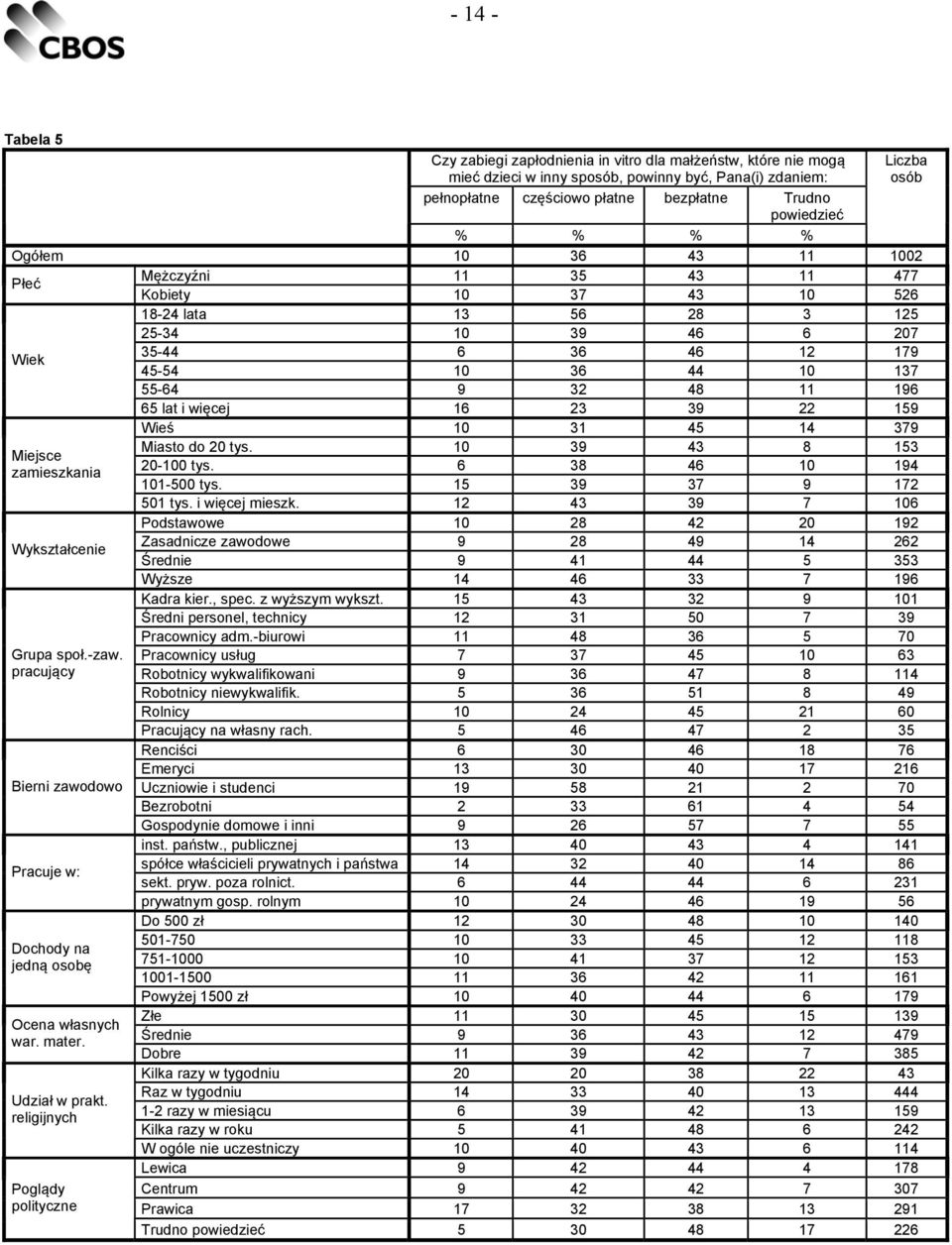 lat i więcej 16 23 39 22 159 Wieś 10 31 45 14 379 Miasto do 20 tys. 10 39 43 8 153 Miejsce zamieszkania 20-100 tys. 6 38 46 10 194 101-500 tys. 15 39 37 9 172 501 tys. i więcej mieszk.