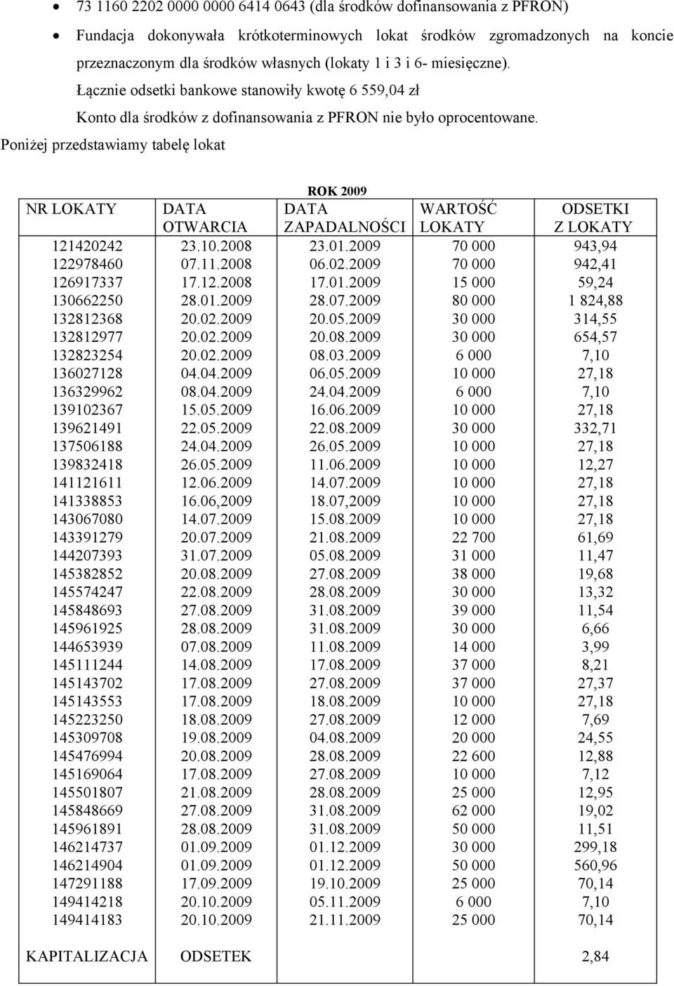 Poniżej przedstawiamy tabelę lokat NR LOKATY 121420242 122978460 126917337 130662250 132812368 132812977 132823254 136027128 136329962 139102367 139621491 137506188 139832418 141121611 141338853