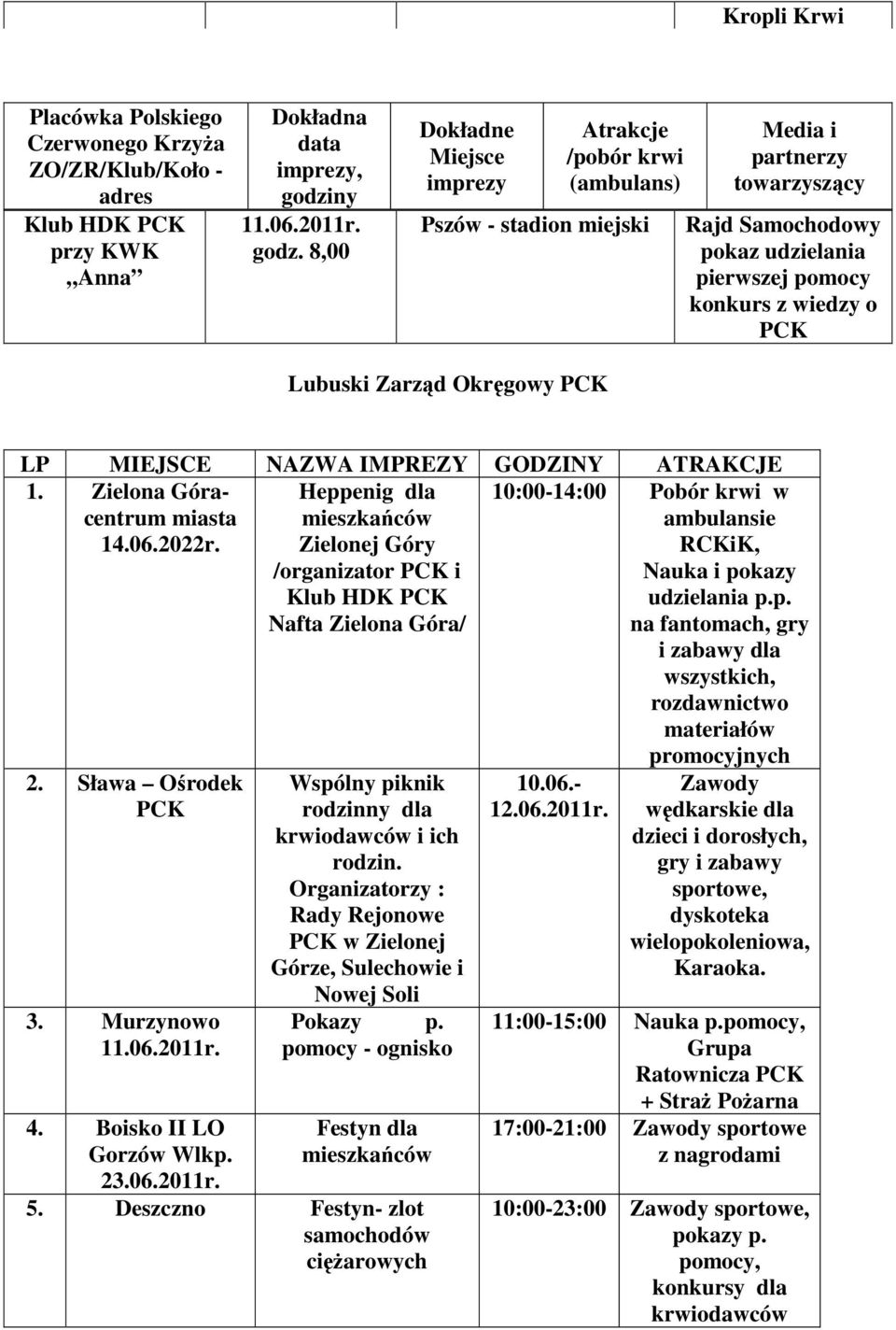 8,00 Dokładne Miejsce imprezy Atrakcje /pobór krwi (ambulans) Pszów - stadion miejski Media i partnerzy towarzyszący Rajd Samochodowy pokaz udzielania pierwszej pomocy konkurs z wiedzy o Lubuski