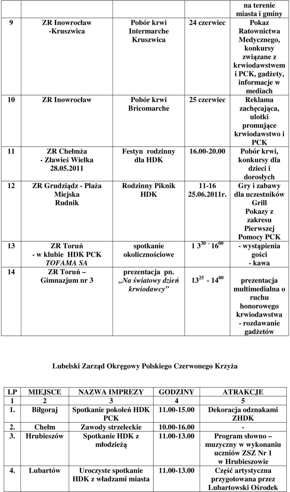 Na światowy dzień krwiodawcy na terenie miasta i gminy 24 czerwiec Pokaz Ratownictwa Medycznego, konkursy związane z krwiodawstwem i, gadŝety, informacje w mediach 25 czerwiec Reklama zachęcająca,