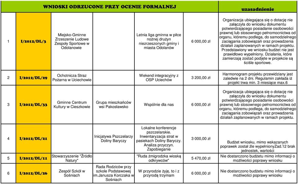 samodzielnego zaciągania zobowiązań oraz prowadzenia działań zaplanowanych w ramach projektu. Przedstawiony we wniosku budżet nie jest prawidłowo wypełniony.