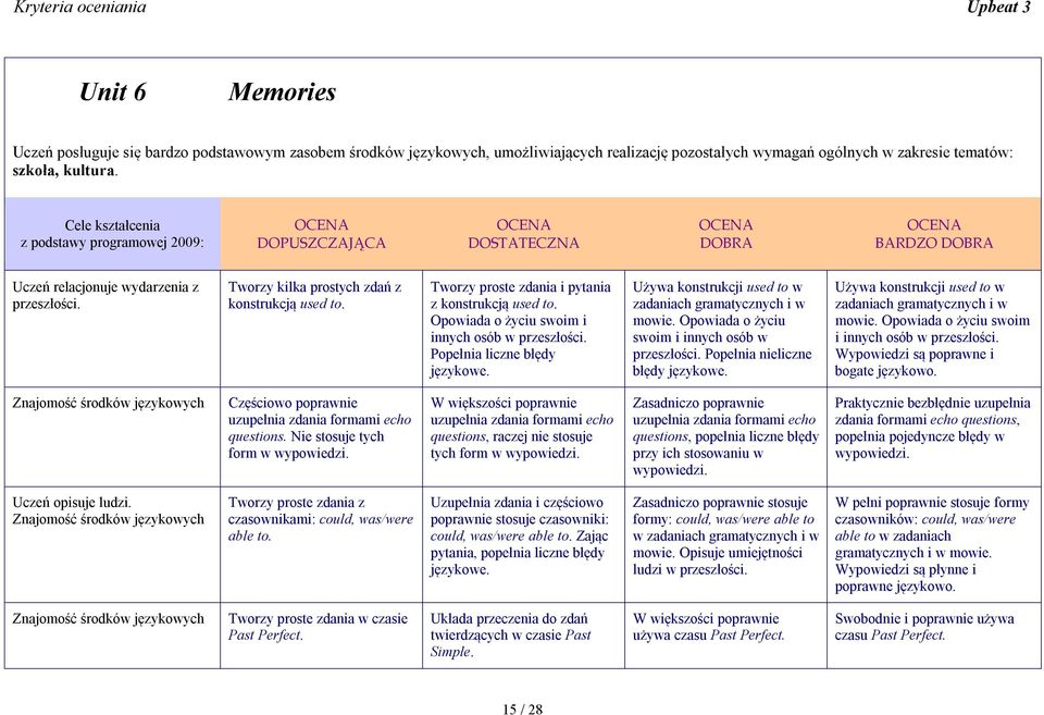 Tworzy proste zdania i pytania z konstrukcją used to. Opowiada o życiu swoim i innych osób w przeszłości. Popełnia liczne błędy językowe. Używa konstrukcji used to w zadaniach gramatycznych i w mowie.