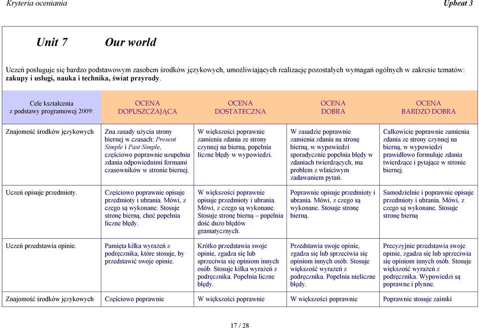 Cele kształcenia z podstawy programowej 2009: DOPUSZCZAJĄCA DOSTATECZNA DOBRA BARDZO DOBRA Zna zasady użycia strony biernej w czasach: Present Simple i Past Simple, częściowo poprawnie uzupełnia