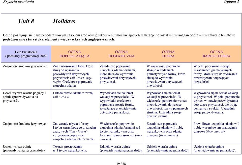 Cele kształcenia z podstawy programowej 2009: DOPUSZCZAJĄCA DOSTATECZNA DOBRA BARDZO DOBRA Zna zastosowanie form, które służą do wyrażania przewidywań dotyczących przyszłości: will, won't, may, might.