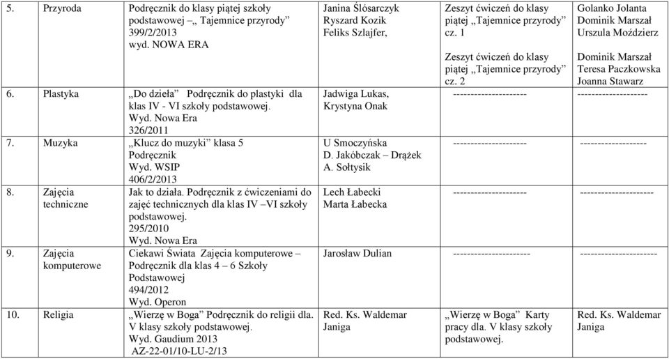 295/2010 Wyd. Nowa Era Ciekawi Świata Zajęcia komputerowe Podręcznik dla klas 4 6 Szkoły Podstawowej 494/2012 Wyd. Operon 10. Religia Wierzę w Boga Podręcznik do religii dla. V klasy szkoły. Wyd. Gaudium 2013 AZ-22-01/10-LU-2/13 Janina Ślósarczyk Ryszard Kozik Feliks Szlajfer, Jadwiga Lukas, Krystyna Onak U Smoczyńska D.