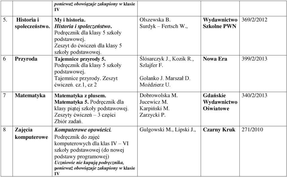 Szkolne PWN 369/2/2012 Nowa Era 399/2/2013 7 Matematyka Matematyka z plusem. Matematyka 5. Podręcznik dla klasy piątej Zeszyty ćwiczeń 3 części Zbiór zadań.