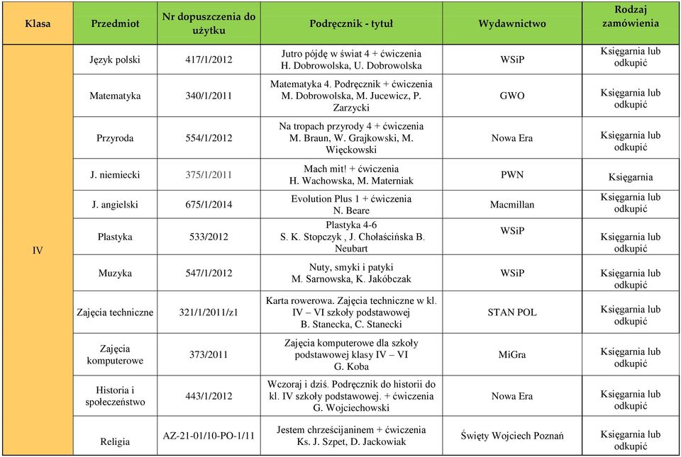 angielski 675/1/2014 Evolution Plus 1 + ćwiczenia N. Beare Macmillan IV Plastyka 533/2012 Plastyka 4-6 S. K. Stopczyk, J. Chołaścińska B. Neubart Muzyka 547/1/2012 Nuty, smyki i patyki M.