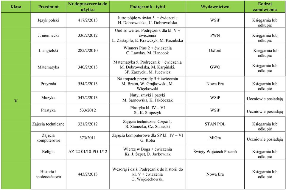 Karpiński, 3P. Zarzycki, M. Jucewicz GWO Przyroda 554/2/2013 Na tropach przyrody 5 + ćwiczenia M. Braun, W. Grajkowski, M. Więckowski V Muzyka 547/2/2013 Nuty, smyki i patyki M. Sarnowska, K.