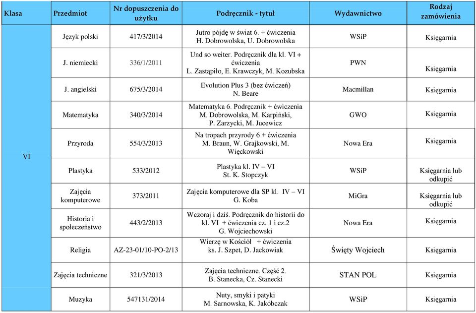 Karpiński, P. Zarzycki, M. Jucewicz GWO VI Przyroda 554/3/2013 Na tropach przyrody 6 + ćwiczenia M. Braun, W. Grajkowski, M. Więckowski Plastyka 533/2012 Plastyka kl. IV VI St. K.