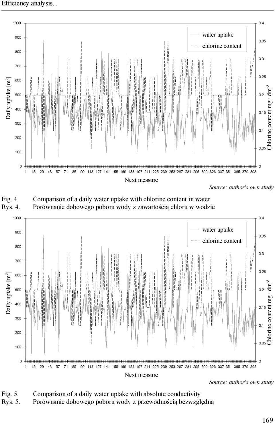 Comparison of a daily water uptake with chlorine content in water Porównanie