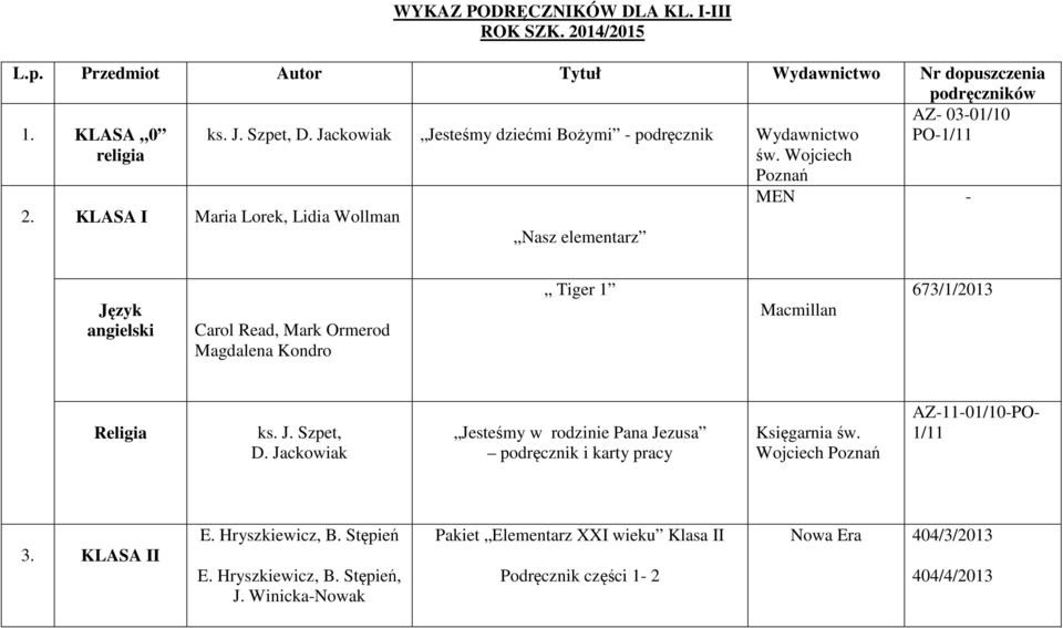 KLASA I Maria Lorek, Lidia Wollman Nasz elementarz MEN - Język angielski Carol Read, Mark Ormerod Magdalena Kondro Tiger 1 Macmillan 673/1/2013 Religia ks. J. Szpet, D.