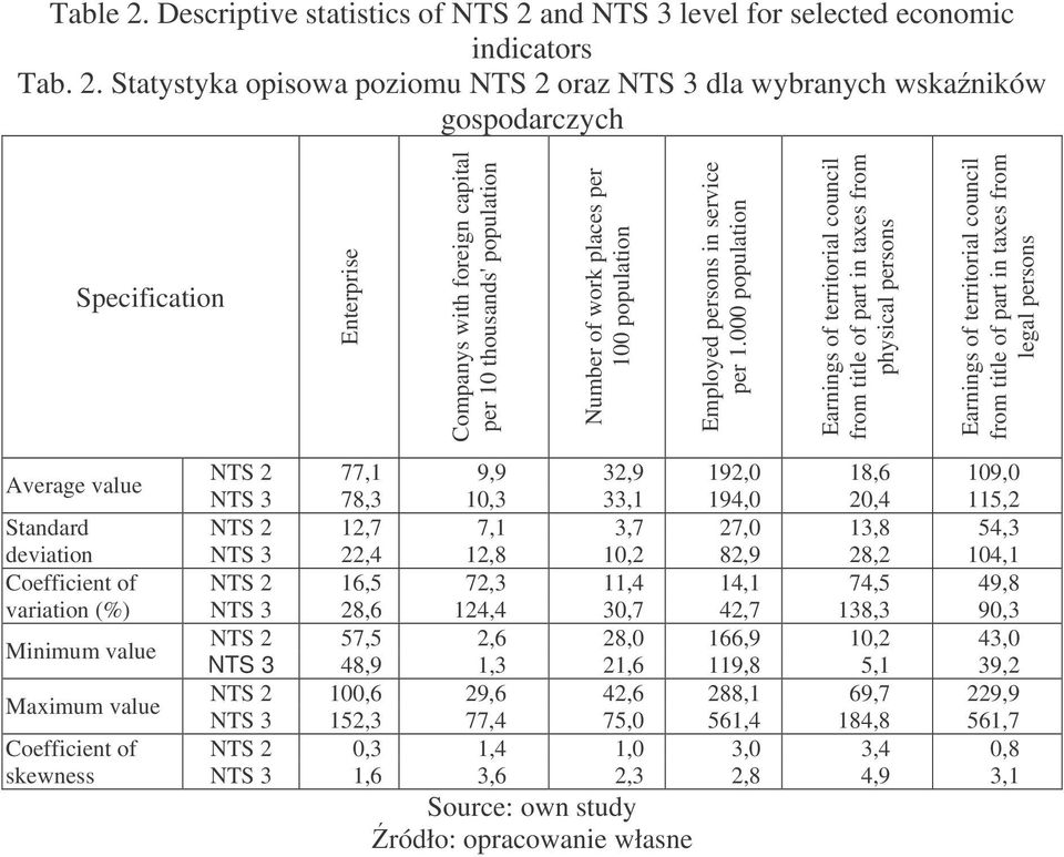 and NTS 3 level for selected economic indicators Tab. 2.