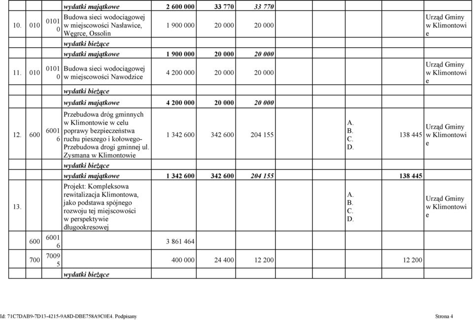 majątkow 1 900 000 20 000 20 000 Budowa sici wodociągowj w mijscowości Nawodzic wydatki biżąc 4 200 000 20 000 20 000 wydatki majątkow 4 200 000 20 000 20 000 Przbudowa dróg gminnych w clu poprawy