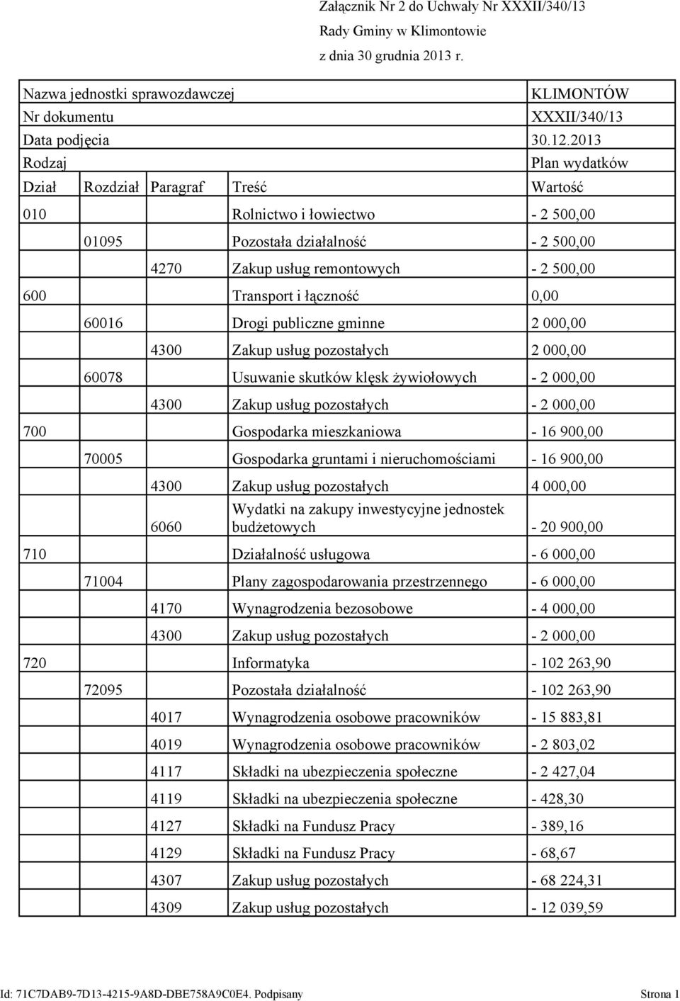 łączność 0,00 60016 Drogi publiczn gminn 2 000,00 4300 Zakup usług pozostałych 2 000,00 60078 Usuwani skutków klęsk żywiołowych - 2 000,00 4300 Zakup usług pozostałych - 2 000,00 700 Gospodarka