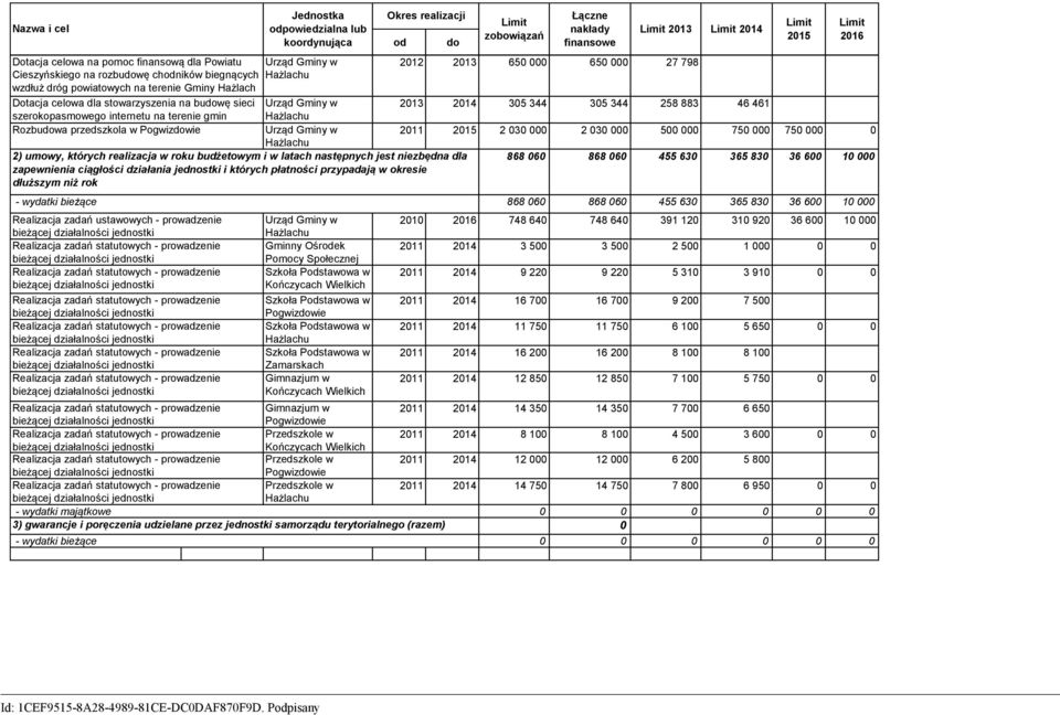 szerokopasmowego internetu na terenie gmin Rozbudowa przedszkola w Pogwizdowie 2011 2015 2 030 000 2 030 000 500 000 750 000 750 000 0 2) umowy, których realizacja w roku budżetowym i w latach