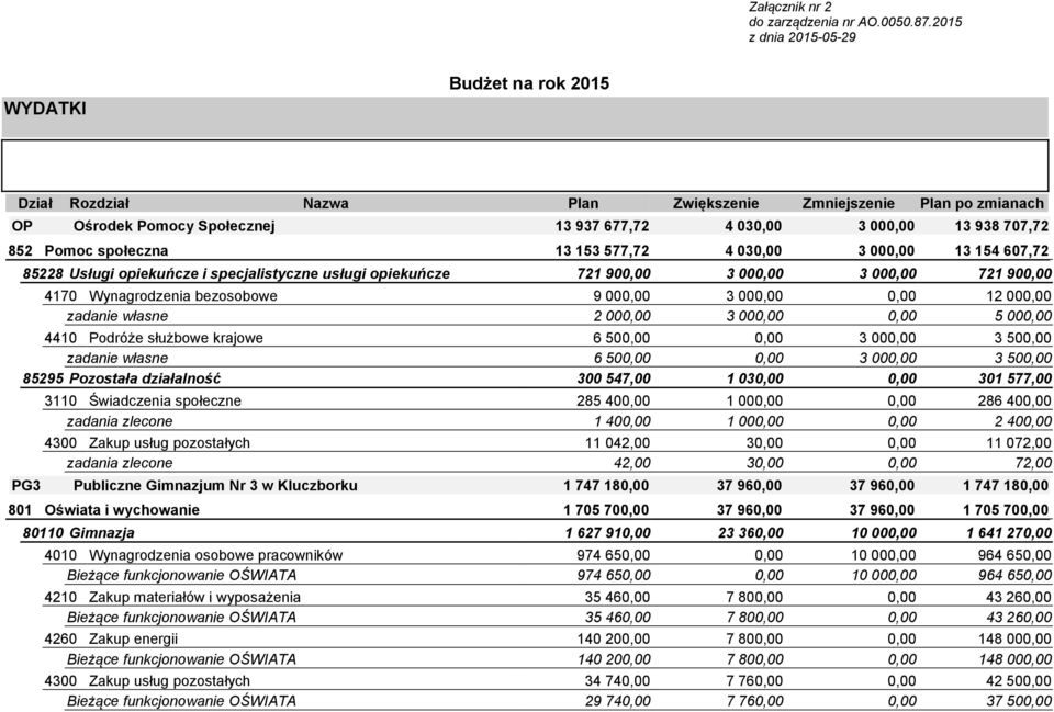 Pomoc społeczna 13 153 577,72 4 030,00 3 000,00 13 154 607,72 85228 Usługi opiekuńcze i specjalistyczne usługi opiekuńcze 721 900,00 3 000,00 3 000,00 721 900,00 4170 Wynagrodzenia bezosobowe 9