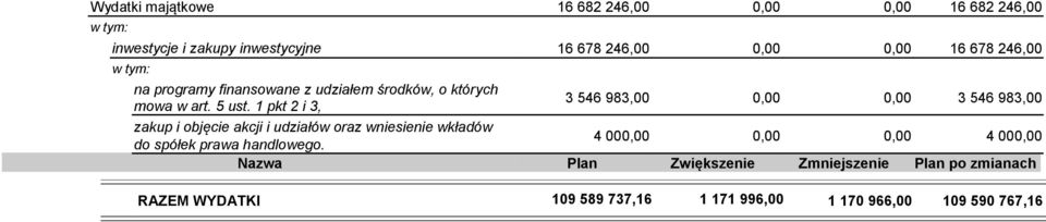 1 pkt 2 i 3, 3 546 983,00 0,00 0,00 3 546 983,00 zakup i objęcie akcji i udziałów oraz wniesienie wkładów 4 000,00 0,00