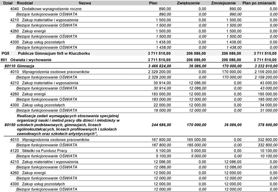 1 438,00 0,00 Bieżące funkcjonowanie OŚWIATA 1 438,00 0,00 1 438,00 0,00 PG5 Publicze Gimnazjum Nr5 w Kluczborku 3 711 510,00 206 086,00 206 086,00 3 711 510,00 801 Oświata i wychowanie 3 711 510,00