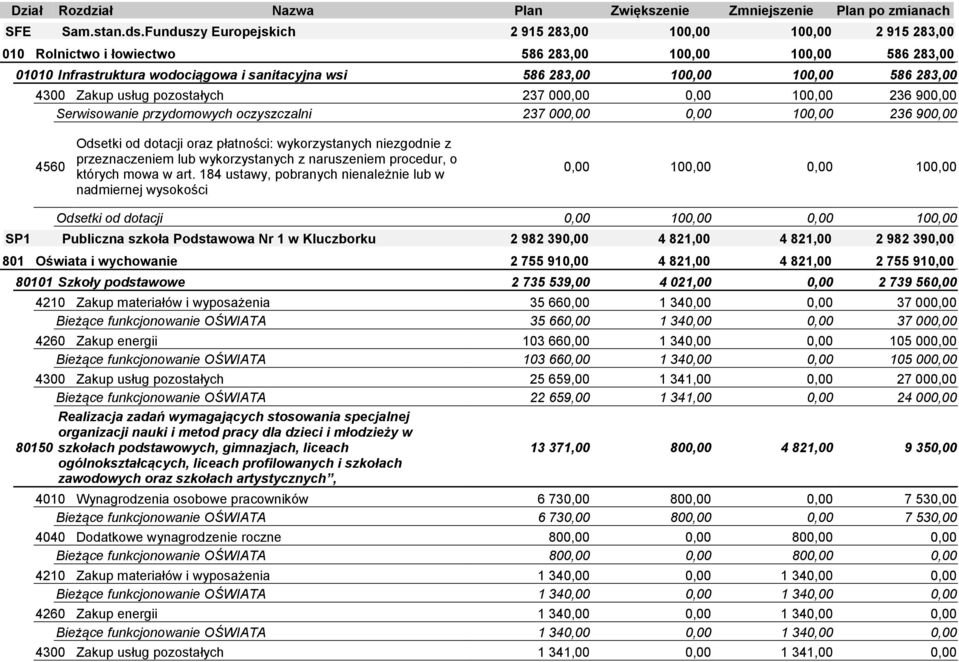 586 283,00 4300 Zakup usług pozostałych 237 000,00 0,00 100,00 236 900,00 Serwisowanie przydomowych oczyszczalni 237 000,00 0,00 100,00 236 900,00 4560 Odsetki od dotacji oraz płatności: