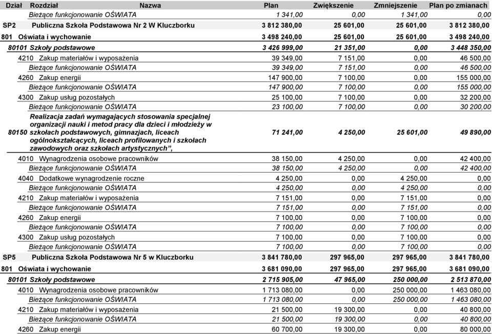 349,00 7 151,00 0,00 46 500,00 4260 Zakup energii 147 900,00 7 100,00 0,00 155 000,00 Bieżące funkcjonowanie OŚWIATA 147 900,00 7 100,00 0,00 155 000,00 4300 Zakup usług pozostałych 25 100,00 7