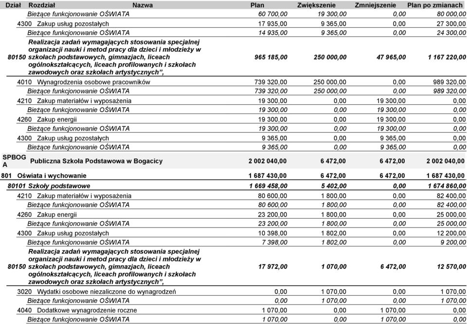 Zakup materiałów i wyposażenia 19 300,00 0,00 19 300,00 0,00 Bieżące funkcjonowanie OŚWIATA 19 300,00 0,00 19 300,00 0,00 4260 Zakup energii 19 300,00 0,00 19 300,00 0,00 Bieżące funkcjonowanie