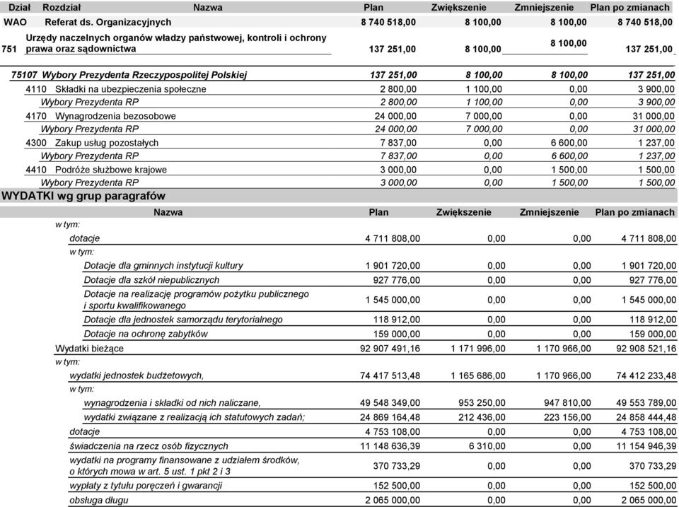 Wybory Prezydenta Rzeczypospolitej Polskiej 137 251,00 8 100,00 8 100,00 137 251,00 4110 Składki na ubezpieczenia społeczne 2 800,00 1 100,00 0,00 3 900,00 Wybory Prezydenta RP 2 800,00 1 100,00 0,00