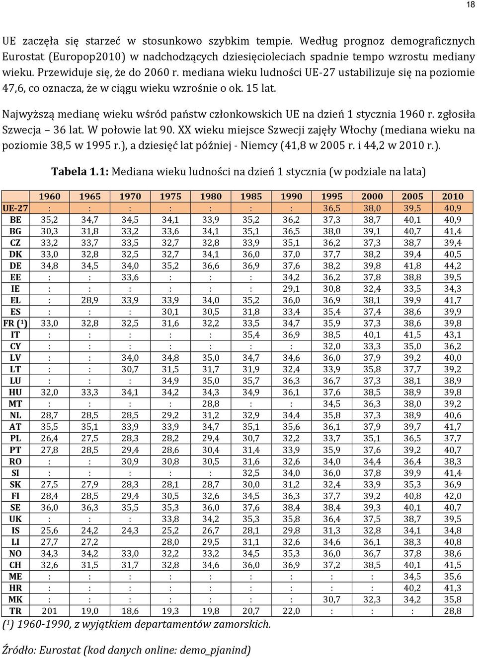 Najwyższą medianę wieku wśród państw członkowskich UE na dzień 1 stycznia 1960 r. zgłosiła Szwecja 36 lat. W połowie lat 90.