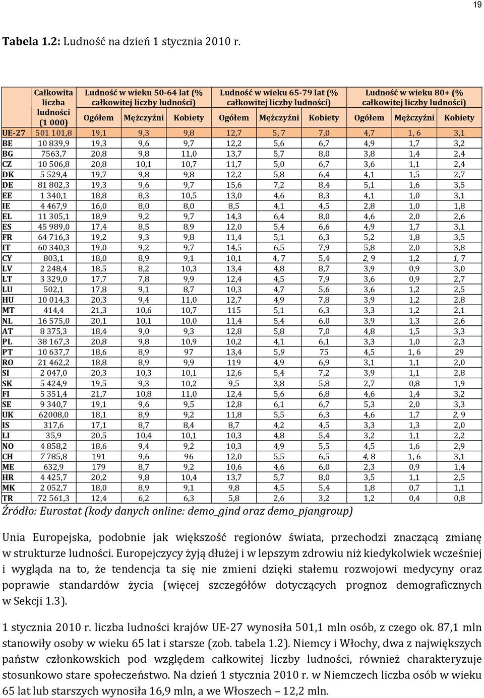 Ogółem Mężczyźni Kobiety Ogółem Mężczyźni Kobiety Ogółem Mężczyźni Kobiety UE-27 501 101,8 19,1 9,3 9,8 12,7 5, 7 7,0 4,7 1, 6 3,1 BE 10 839,9 19,3 9,6 9,7 12,2 5,6 6,7 4,9 1,7 3,2 BG 7563,7 20,8 9,8