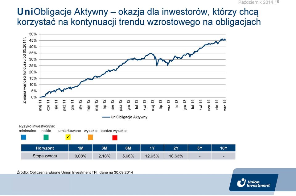 45% 40% 35% 30% 25% 20% 15% 10% 5% 0% maj 11 cze 11 sie 11 paź 11 gru 11 sty 12 mar 12 maj 12 lip 12 sie 12 paź 12 gru 12 lut 13 kwi 13 maj 13 lip 13 wrz