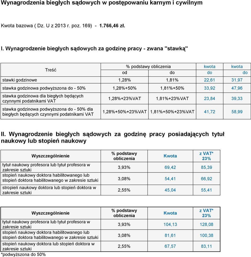 1,28%+50% 1,81%+50% 33,92 47,96 stawka godzinowa dla biegłych będących czynnymi podatnikami VAT stawka godzinowa podwyższona do - 50% dla biegłych będących czynnymi podatnikami VAT 1,28%+23%VAT