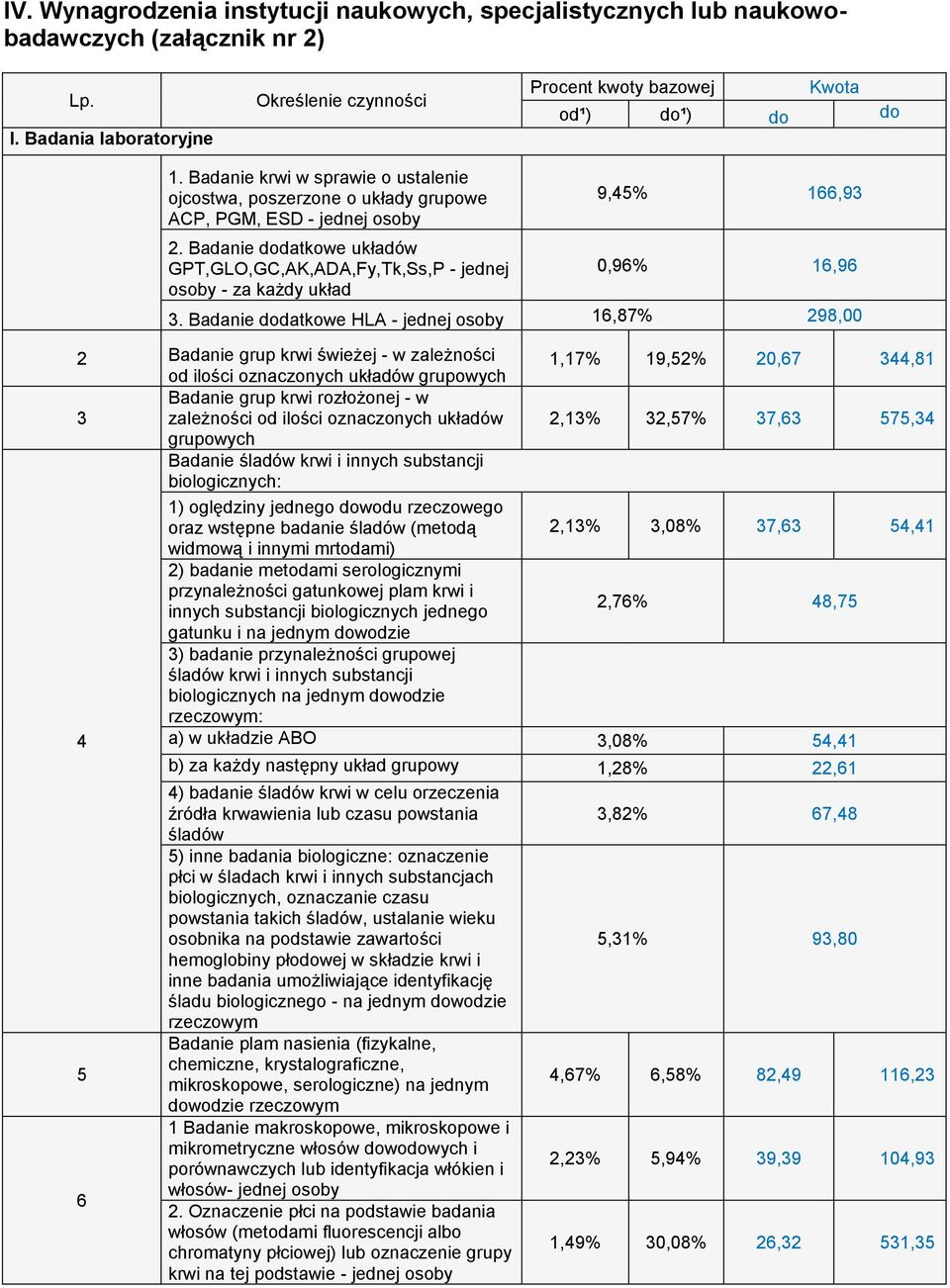 Badanie dodatkowe układów GPT,GLO,GC,AK,ADA,Fy,Tk,Ss,P - jednej osoby - za każdy układ 9,45% 166,93 0,96% 16,96 3.