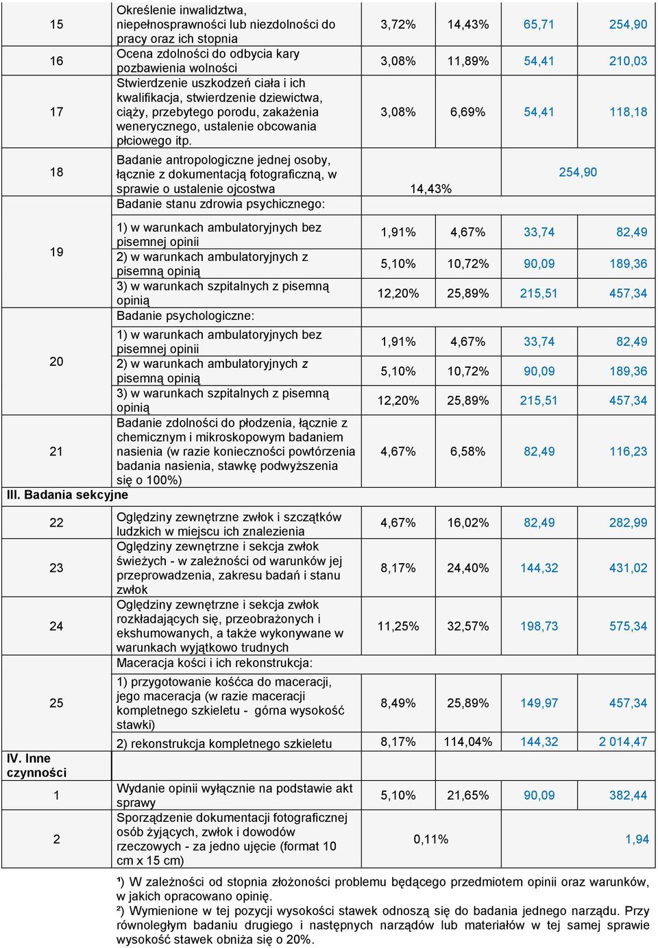 Badanie antropologiczne jednej osoby, łącznie z dokumentacją fotograficzną, w sprawie o ustalenie ojcostwa 14,43% Badanie stanu zdrowia psychicznego: 1) w warunkach ambulatoryjnych bez pisemnej