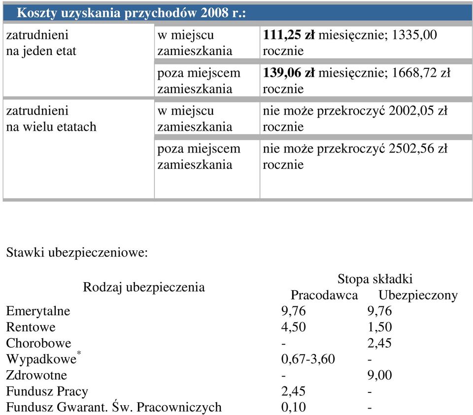 1335,00 139,06 zł miesięcznie; 1668,72 zł nie moŝe przekroczyć 2002,05 zł nie moŝe przekroczyć 2502,56 zł Stawki