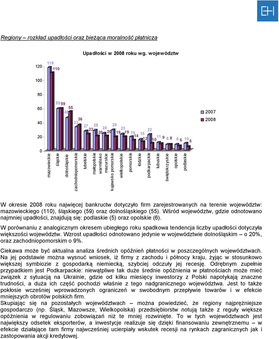 małopolskie warmińsko mazurskie kujawsko pomorskie wielkopolskie pomorskie łódzkie podkarpackie lubuskie świętokrzyskie opolskie podlaskie W okresie 2008 roku najwięcej bankructw dotyczyło firm