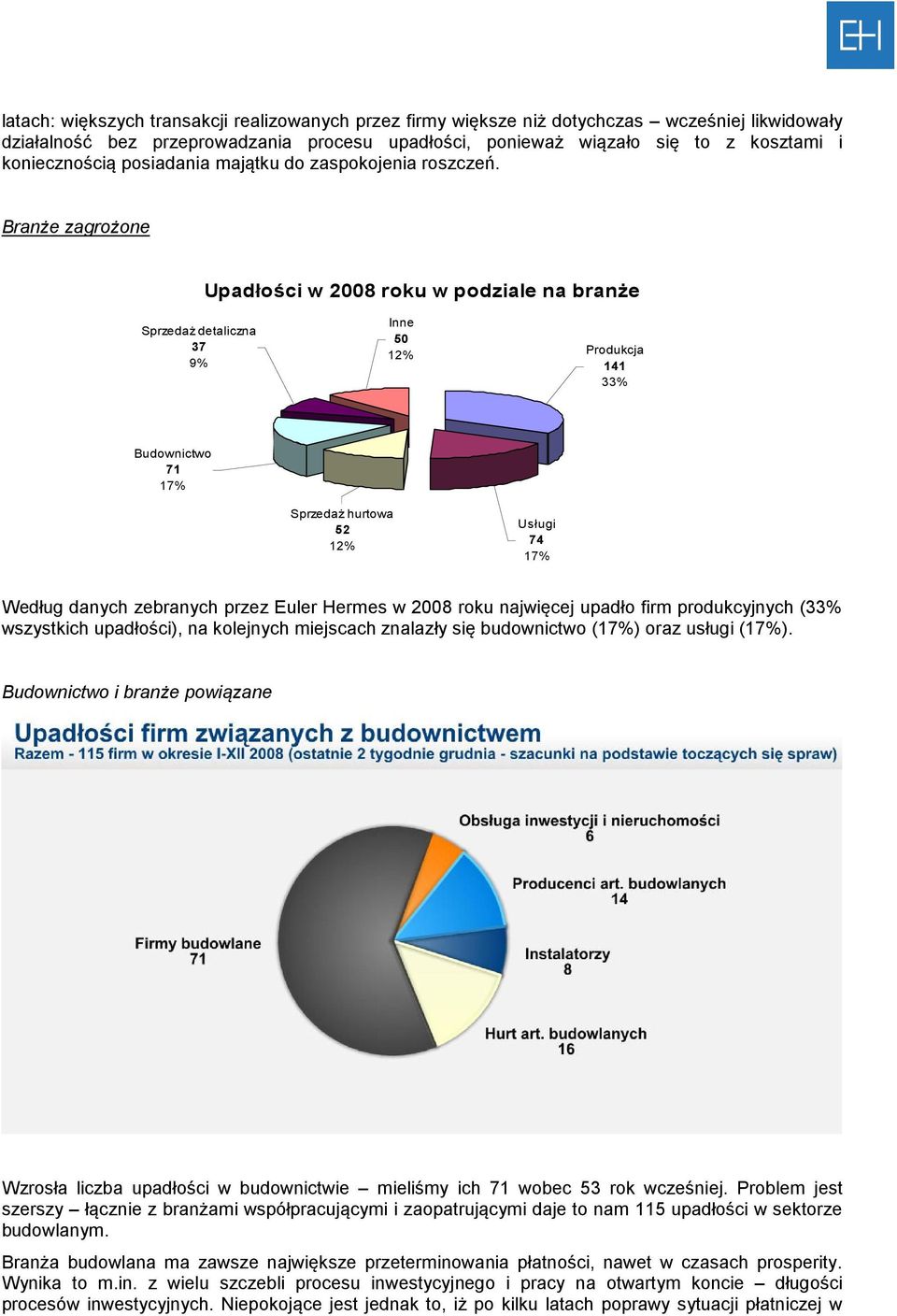 Branże zagrożone Upadłości w 2008 roku w podziale na branże Sprzedaż detaliczna 37 9% Inne 50 12% Produkcja 141 33% Budownictwo 71 17% Sprzedaż hurtowa 52 12% Usługi 74 17% Według danych zebranych