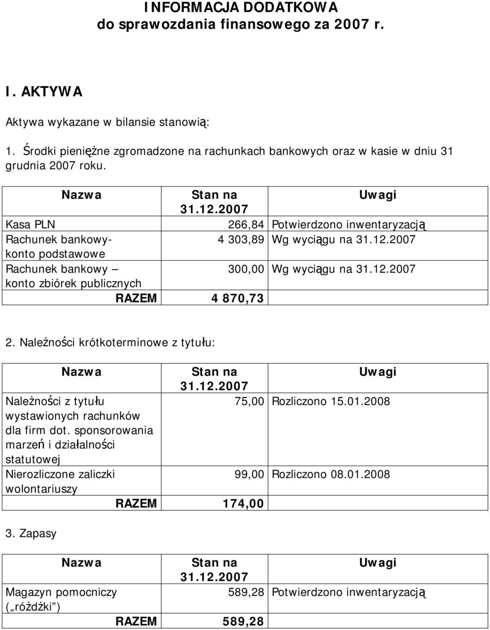 Kasa PLN 266,84 Potwierdzono inwentaryzacją Rachunek bankowy- 4 303,89 Wg wyciągu na konto podstawowe Rachunek bankowy 300,00 Wg wyciągu na konto zbiórek publicznych RAZEM 4 870,73