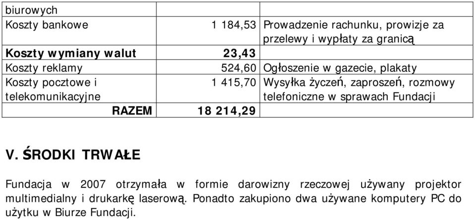 rozmowy telefoniczne w sprawach Fundacji RAZEM 18 214,29 V.