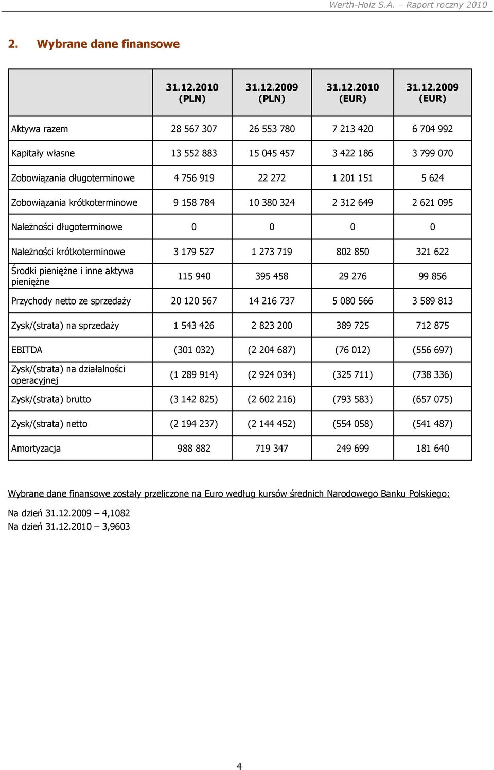 2009 (PLN) 31.12.