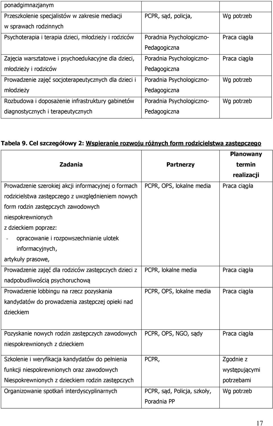 Psychologiczno- Pedagogiczna Poradnia Psychologiczno- Pedagogiczna Poradnia Psychologiczno- Pedagogiczna Poradnia Psychologiczno- Pedagogiczna Wg potrzeb Wg potrzeb Wg potrzeb Tabela 9.