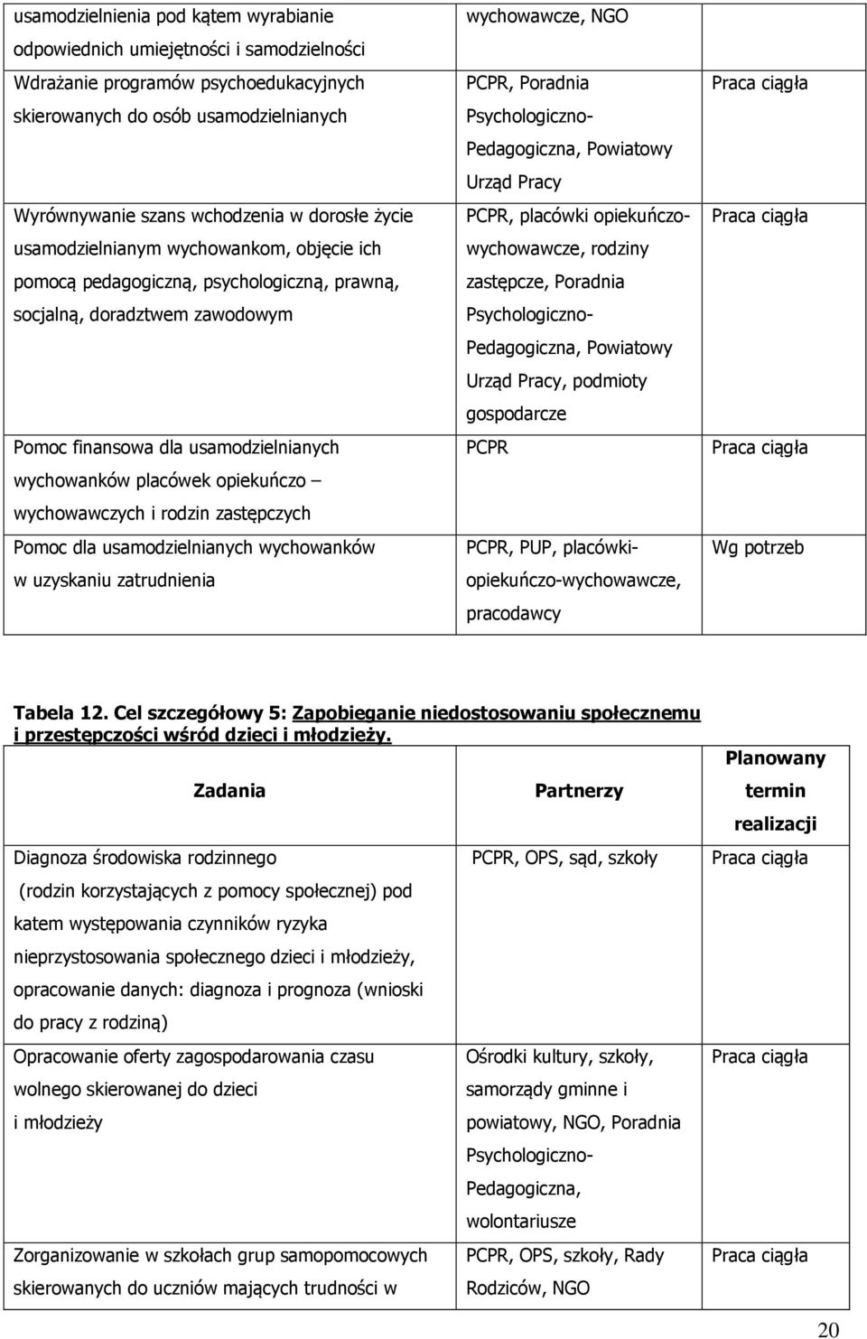 wychowawczych i rodzin zastępczych Pomoc dla usamodzielnianych wychowanków w uzyskaniu zatrudnienia wychowawcze, NGO PCPR, Poradnia Psychologiczno- Pedagogiczna, Powiatowy Urząd Pracy PCPR, placówki