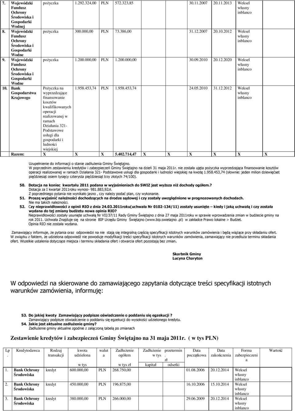 X X 542714,47 X X X X X X Uzupełnienie informcji o stnie zdłuŝeni Gminy Świętjno W poprzednim zestwieniu ów i zbezpieczeń Gminy Świętjno n dzień 31 mj 211r nie zostł ujęt poŝyczk wyprzedzjąc