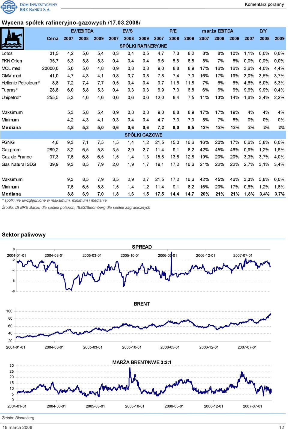 1,1% 0,0% 0,0% PKN Orlen 35,7 5,3 5,8 5,3 0,4 0,4 0,4 6,6 8,5 8,8 8% 7% 8% 0,0% 0,0% 0,0% MOL med. 20000,0 5,0 5,0 4,8 0,9 0,8 0,8 9,0 8,8 8,9 17% 16% 16% 3,6% 4,0% 4,4% OMV med.