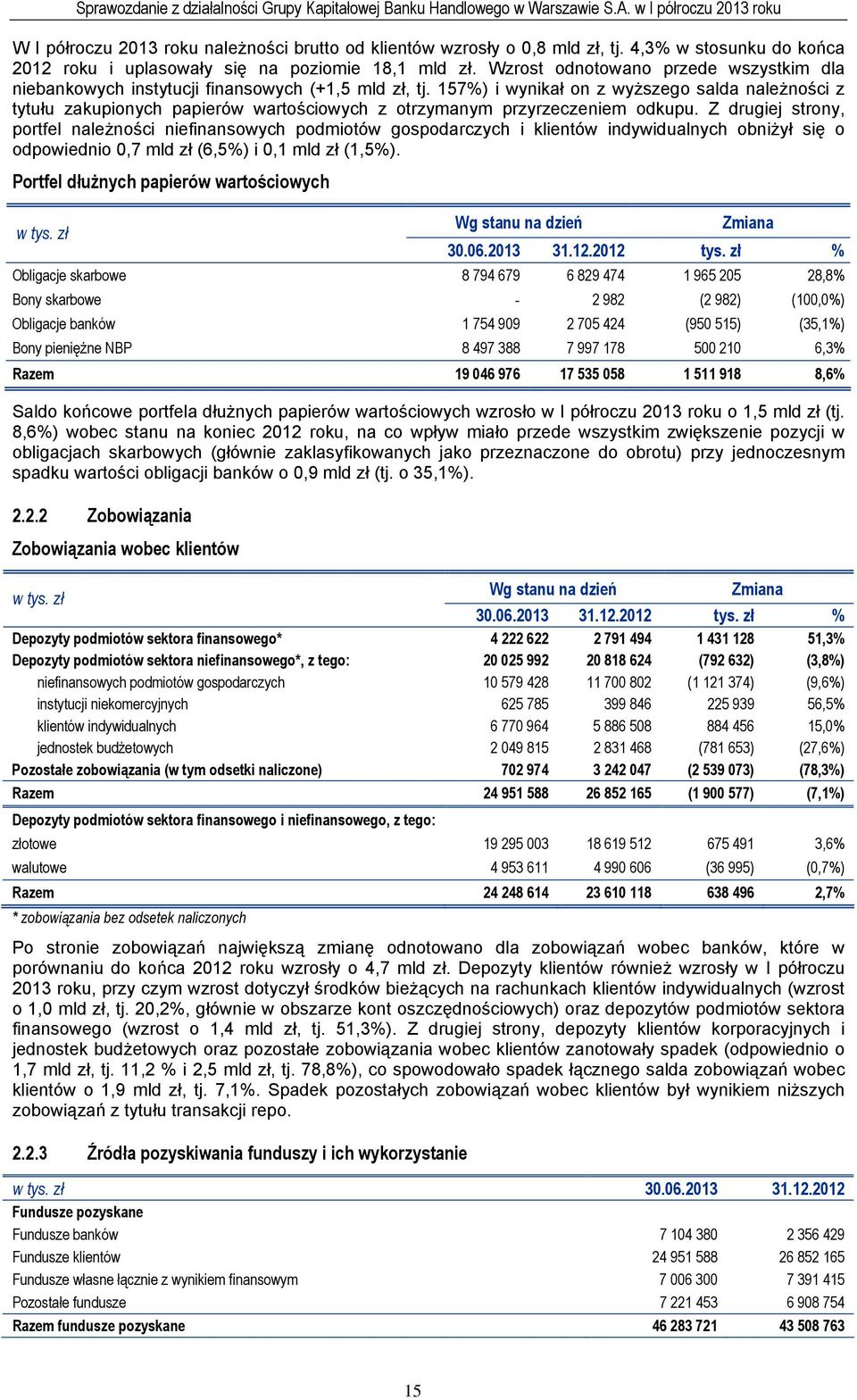 157%) i wynikał on z wyższego salda należności z tytułu zakupionych papierów wartościowych z otrzymanym przyrzeczeniem odkupu.