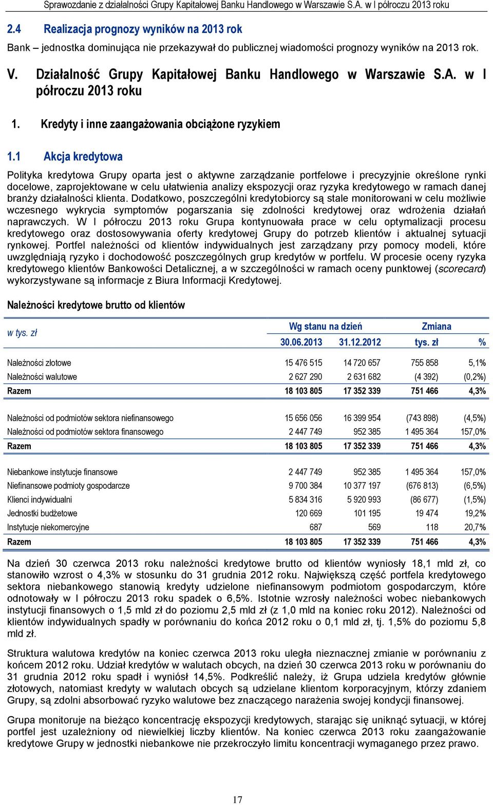 1 Akcja kredytowa Polityka kredytowa Grupy oparta jest o aktywne zarządzanie portfelowe i precyzyjnie określone rynki docelowe, zaprojektowane w celu ułatwienia analizy ekspozycji oraz ryzyka