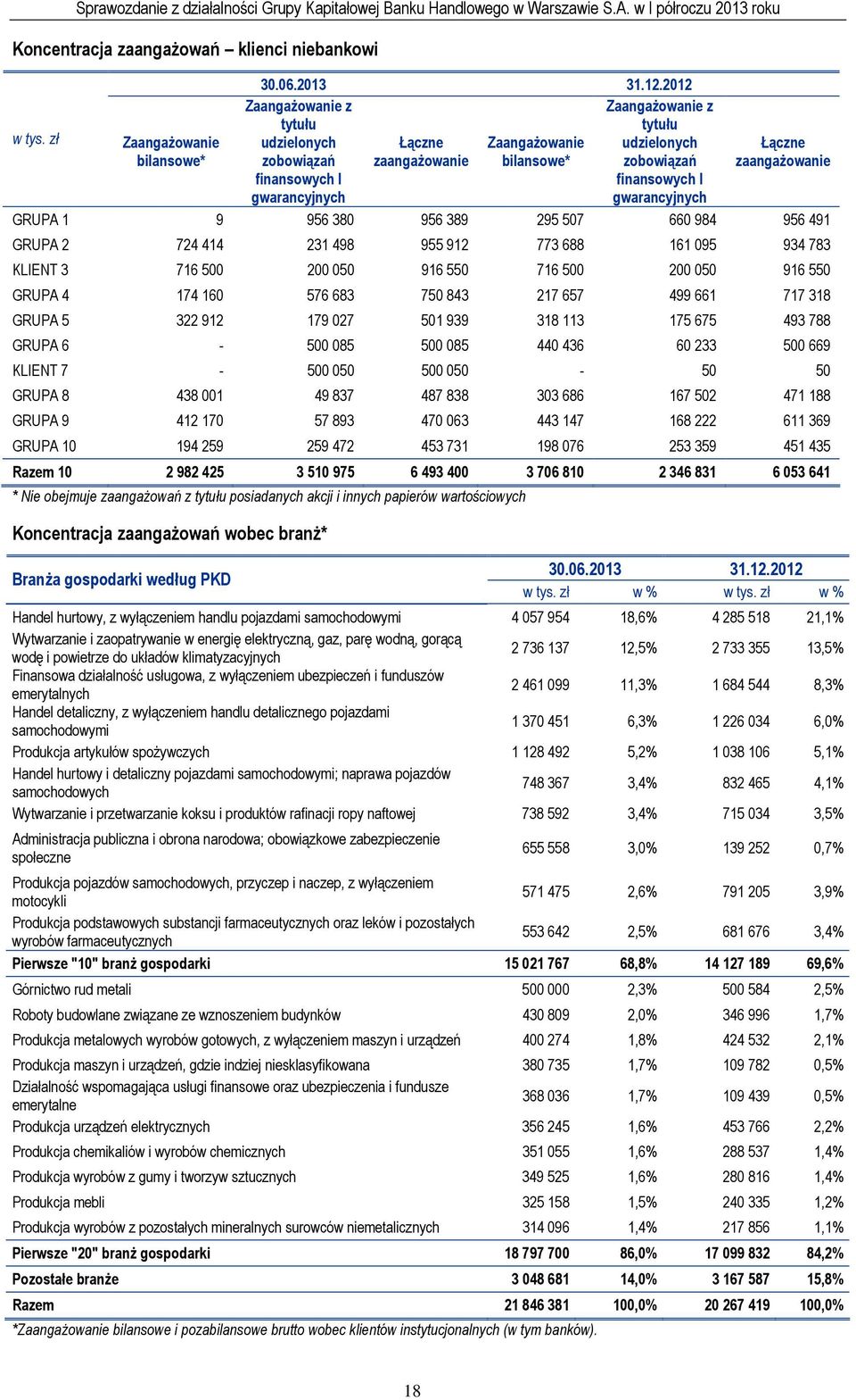 Łączne zaangażowanie GRUPA 1 9 956 380 956 389 295 507 660 984 956 491 GRUPA 2 724 414 231 498 955 912 773 688 161 095 934 783 KLIENT 3 716 500 200 050 916 550 716 500 200 050 916 550 GRUPA 4 174 160