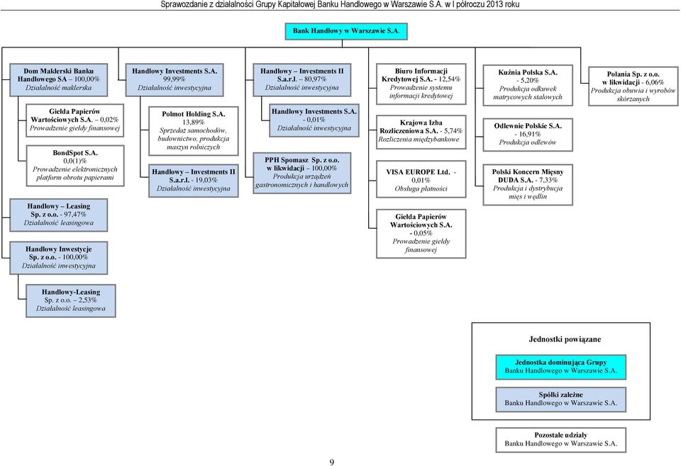 A. 0,02% Prowadzenie giełdy finansowej BondSpot S.A. 0,0(1)% Prowadzenie elektronicznych platform obrotu papierami Handlowy Leasing Sp. z o.o. - 97,47% Działalność leasingowa Handlowy Inwestycje Sp.