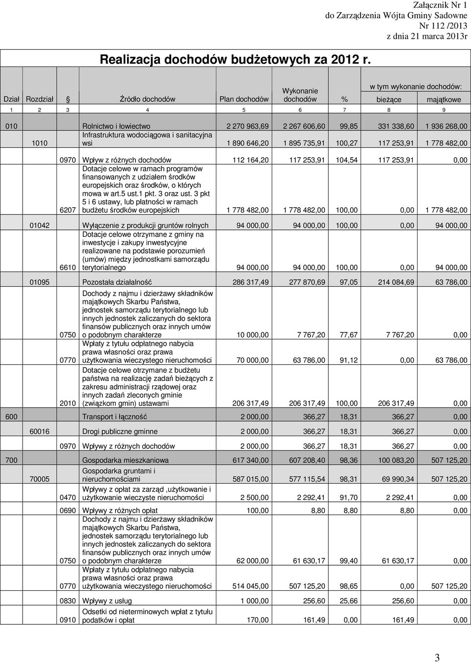3 4 5 6 7 8 9 010 Rolnictwo i łowiectwo 2 270 963,69 2 267 606,60 99,85 331 338,60 1 936 268,00 Infrastruktura wodociągowa i sanitacyjna 1010 wsi 1 890 646,20 1 895 735,91 100,27 117 253,91 1 778