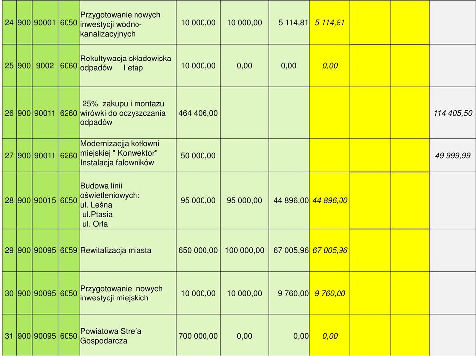 000,00 49 999,99 28 900 90015 6050 Budowa linii oświetleniowych: ul. Leśna ul.ptasia ul.