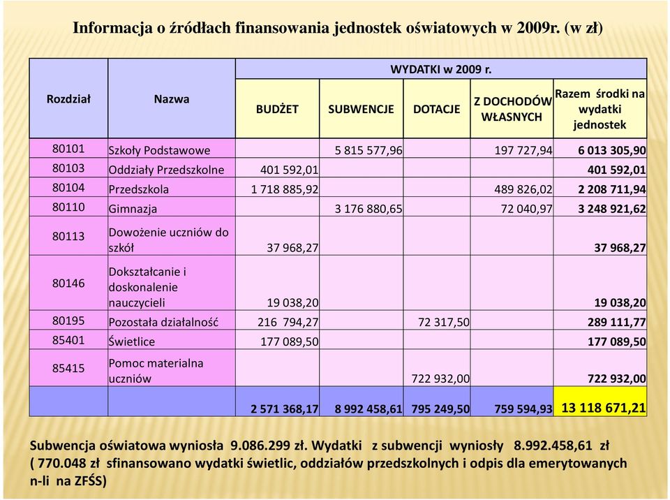 592,01 80104 Przedszkola 1 718 885,92 489 826,02 2 208 711,94 80110 Gimnazja 3 176 880,65 72 040,97 3 248 921,62 80113 Dowożenie uczniów do szkół 37 968,27 37 968,27 80146 Dokształcanie i