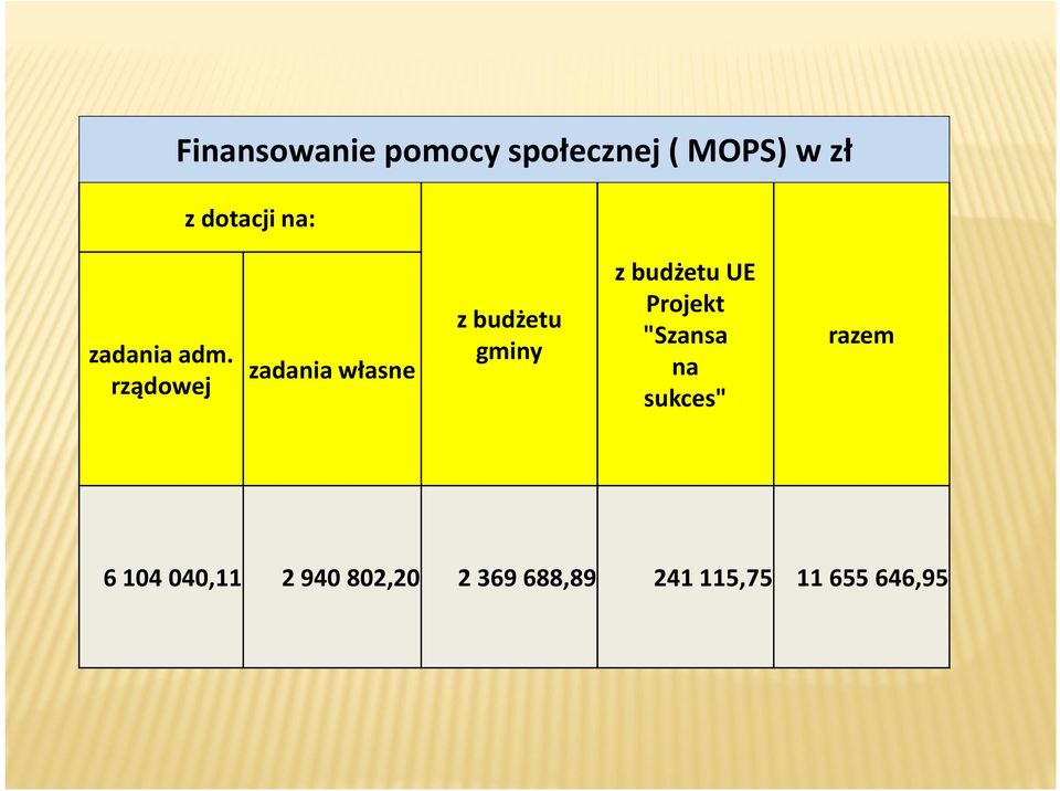 rządowej zadania własne z budżetu gminy z budżetu UE